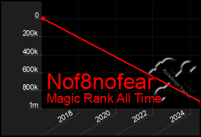 Total Graph of Nof8nofear