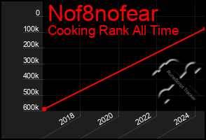 Total Graph of Nof8nofear