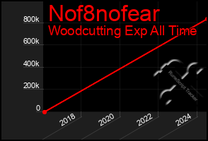 Total Graph of Nof8nofear