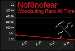 Total Graph of Nof8nofear