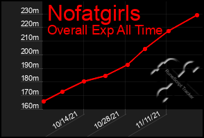 Total Graph of Nofatgirls