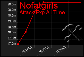 Total Graph of Nofatgirls