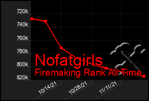 Total Graph of Nofatgirls