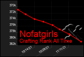 Total Graph of Nofatgirls