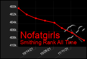 Total Graph of Nofatgirls