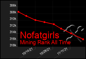 Total Graph of Nofatgirls