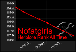 Total Graph of Nofatgirls