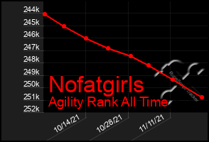 Total Graph of Nofatgirls