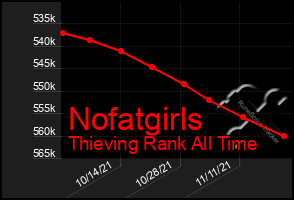 Total Graph of Nofatgirls