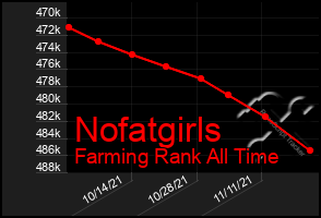 Total Graph of Nofatgirls