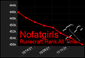 Total Graph of Nofatgirls