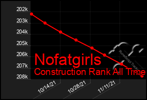 Total Graph of Nofatgirls