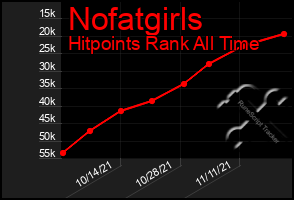 Total Graph of Nofatgirls