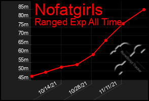 Total Graph of Nofatgirls