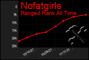 Total Graph of Nofatgirls