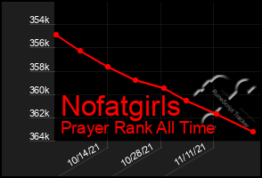 Total Graph of Nofatgirls