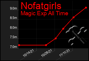 Total Graph of Nofatgirls