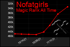 Total Graph of Nofatgirls