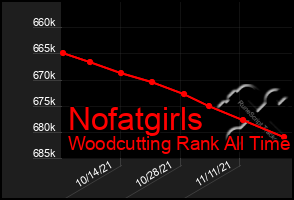 Total Graph of Nofatgirls