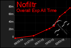 Total Graph of Nofiltr