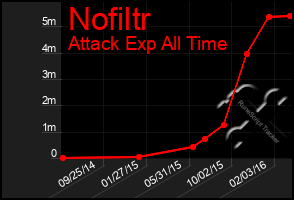 Total Graph of Nofiltr