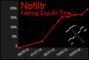 Total Graph of Nofiltr