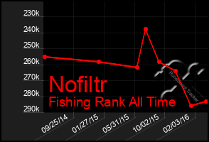 Total Graph of Nofiltr