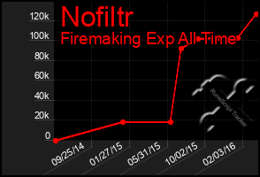 Total Graph of Nofiltr