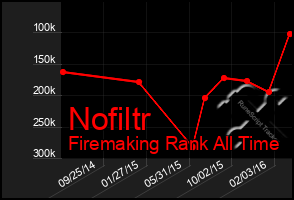 Total Graph of Nofiltr