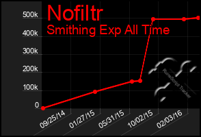 Total Graph of Nofiltr