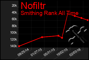 Total Graph of Nofiltr