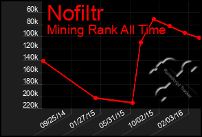 Total Graph of Nofiltr