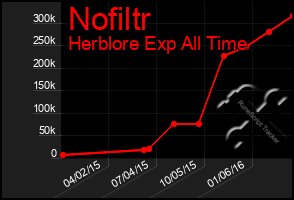 Total Graph of Nofiltr