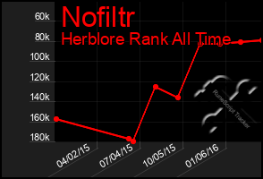 Total Graph of Nofiltr