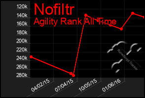 Total Graph of Nofiltr