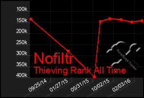 Total Graph of Nofiltr