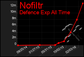 Total Graph of Nofiltr