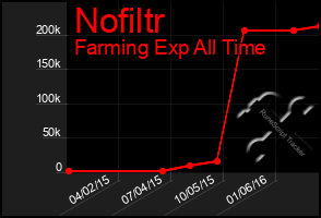 Total Graph of Nofiltr