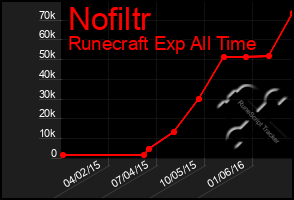 Total Graph of Nofiltr