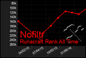 Total Graph of Nofiltr