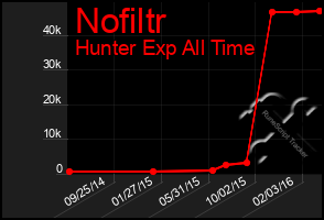 Total Graph of Nofiltr