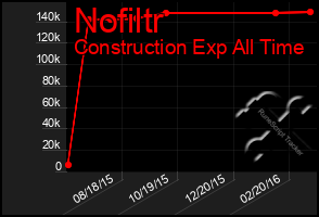 Total Graph of Nofiltr