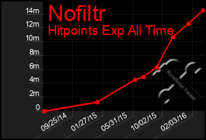 Total Graph of Nofiltr