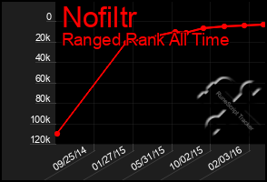 Total Graph of Nofiltr