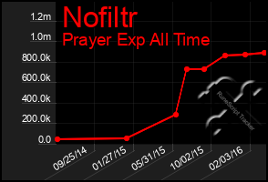 Total Graph of Nofiltr