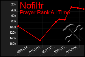 Total Graph of Nofiltr