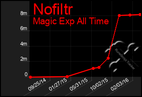 Total Graph of Nofiltr