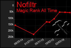 Total Graph of Nofiltr