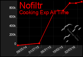 Total Graph of Nofiltr