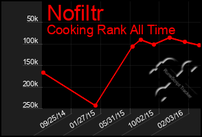 Total Graph of Nofiltr